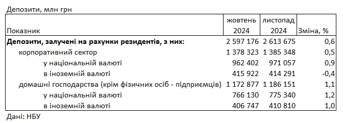 Ставки падають: який дохід за депозитами пропонують банки в гривні та в доларах