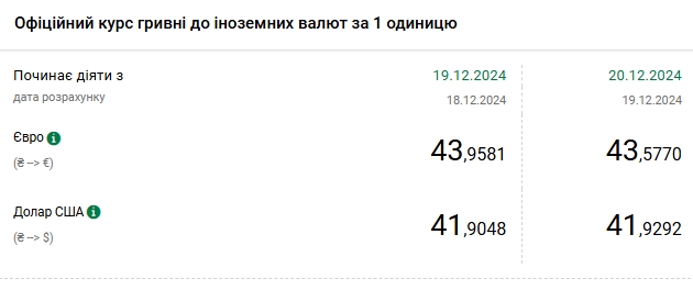 Четвертий рекорд поспіль: НБУ знову підвищив курс долара