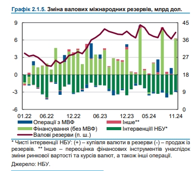 НБУ пояснив зростання курсу долара наприкінці 2024 року