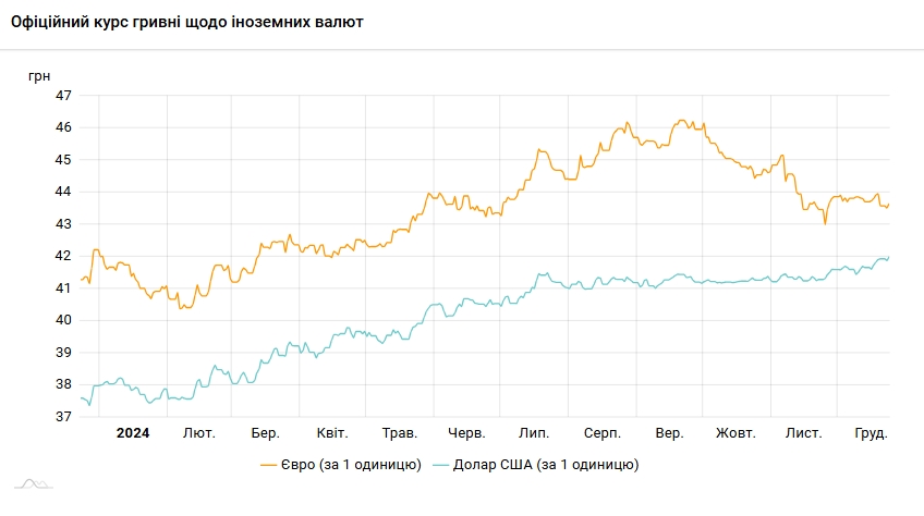 Почти 42 гривны: НБУ поднял курс доллара до исторического максимума
