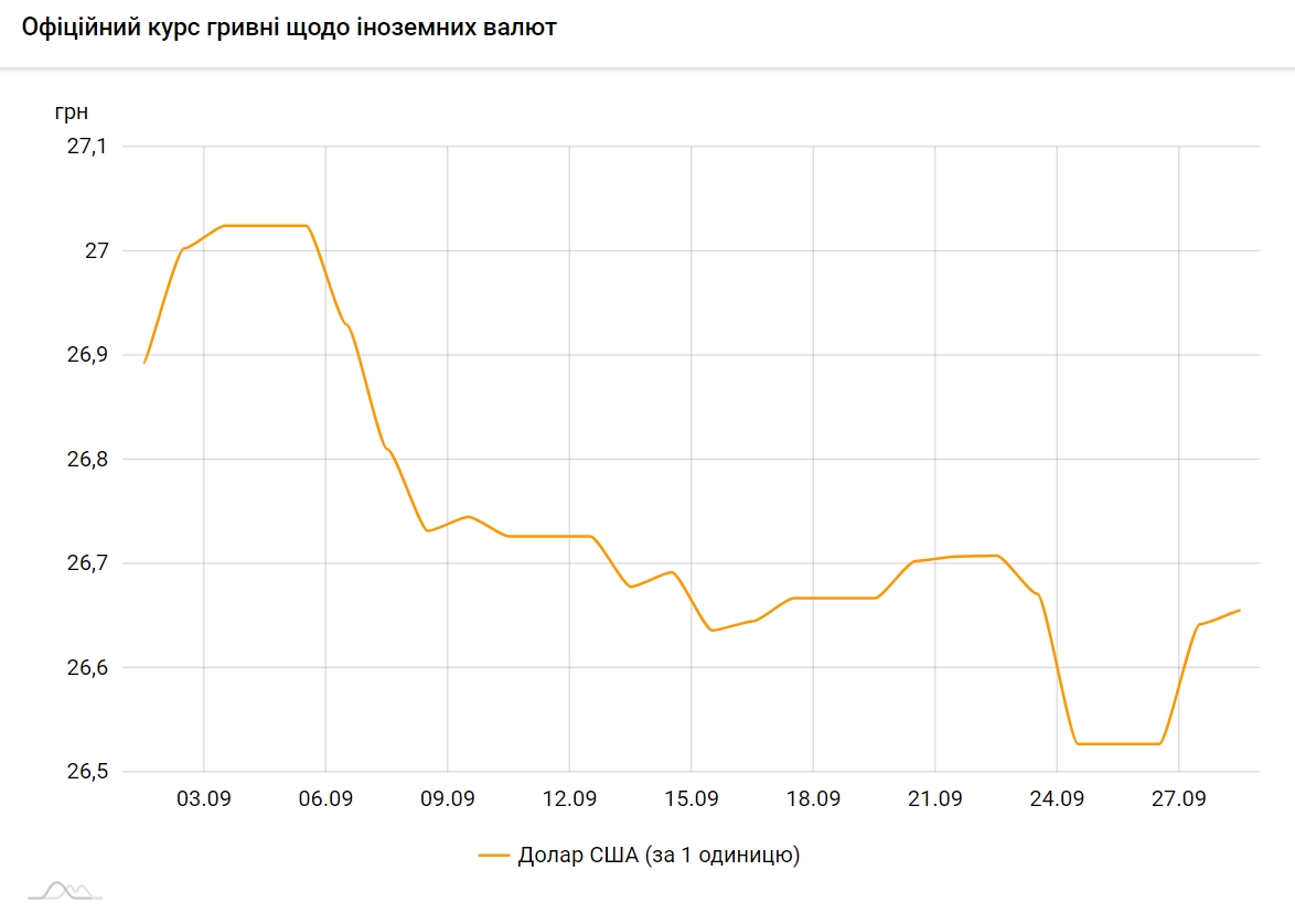 НБУ підвищив офіційний курс долара на 28 вересня
