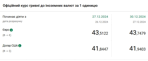 НБУ знову підвищив курс долара
