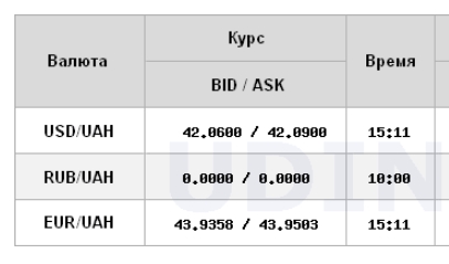 Курс долара вперше перевищив позначку 42 гривні