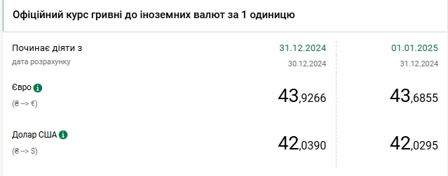 Долар дорожче 42 гривень: НБУ встановив курс на 1 січня