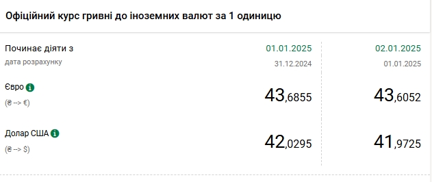 НБУ опустив курс долара нижче 42 гривень