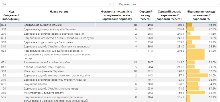 Зарплати чиновників зросли на 60%: свіжий рейтинг за відомствами