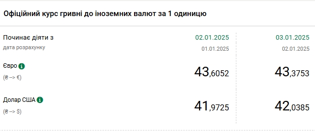 Курс долара знову піднявся вище 42 гривень