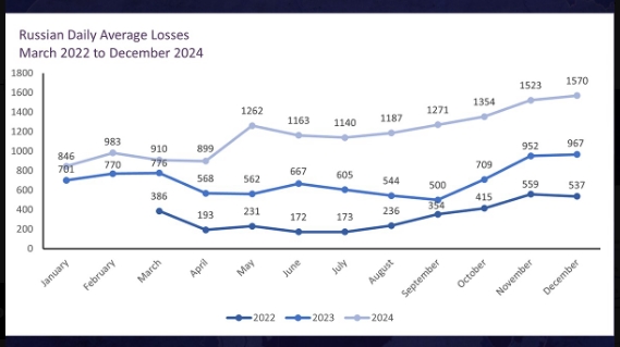 Британська розвідка назвала найгірший місяць для російської армії