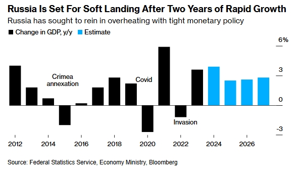 На воєнну економіку Путіна у 2025 році чекають проблеми, - Bloomberg