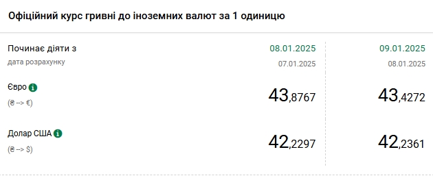 Курс долара оновив четвертий історичний максимум поспіль