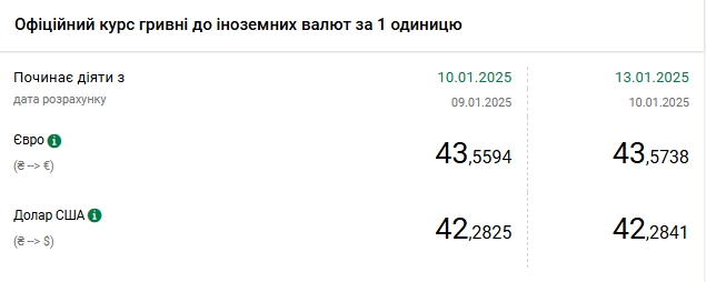 Долар б'є рекорди шостий день поспіль