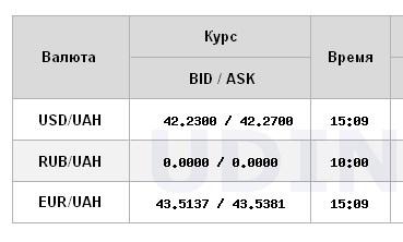 НБУ снизил официальный курс доллара к гривне