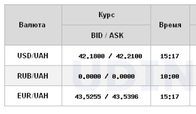 Долар подорожчав після зниження протягом трьох днів