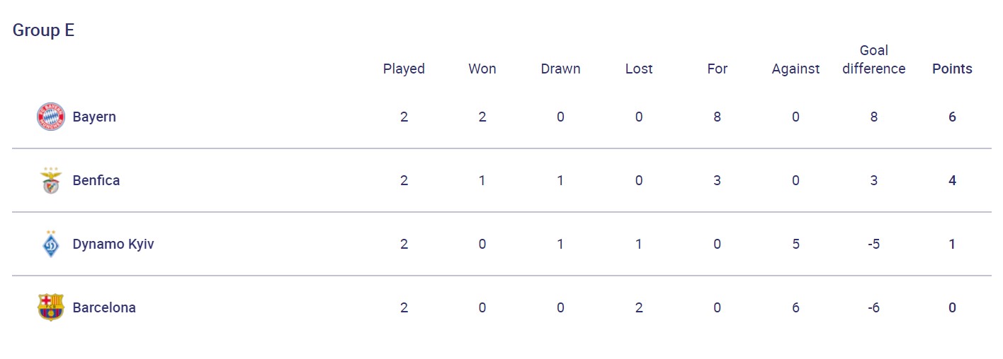 Дно "Барселоны", мощь "Баварии" и победа "Юве": результаты дня в ЛЧ