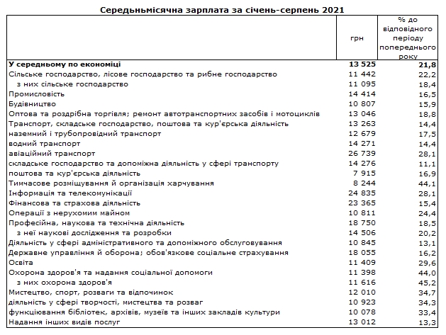 Зарплата в Украине: в каких отраслях платят больше всего