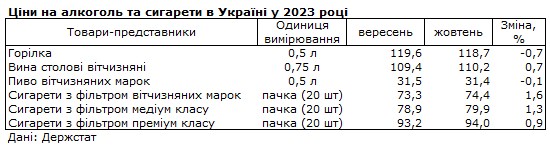 Ціни на продукти в Україні: що подешевшало за останній місяць