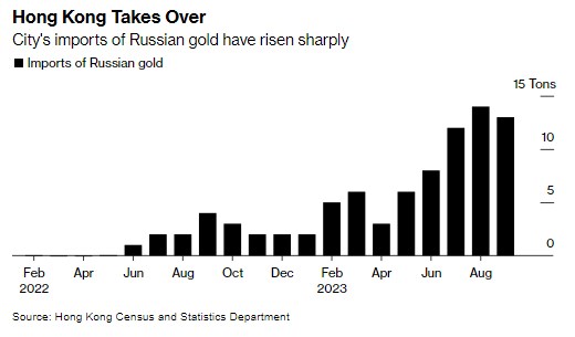 Санкції США витіснили торгівлю російським золотом із Дубая до Гонконгу, - Bloomberg