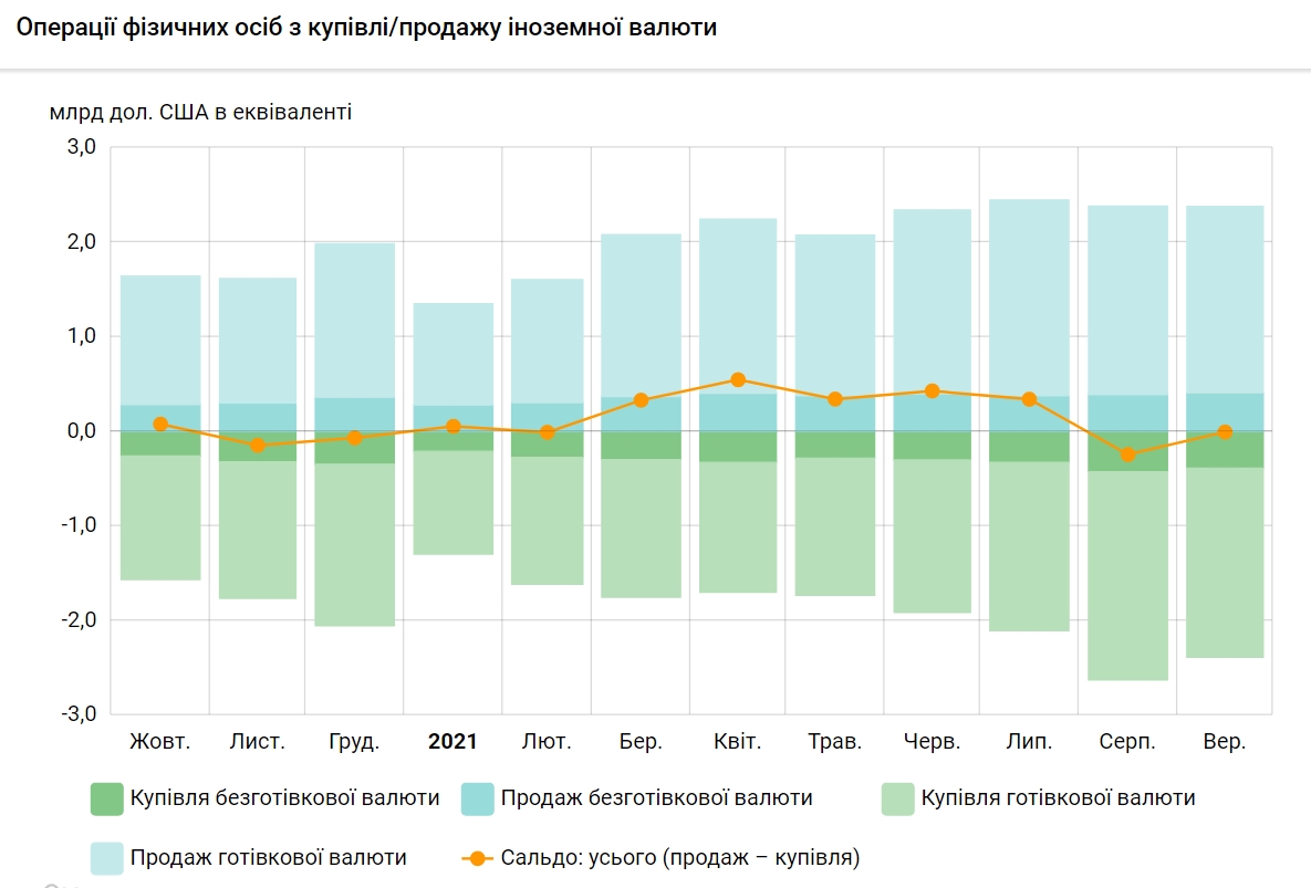 Ситуация на валютном рынке: население за месяц сократило покупку долларов до минимума