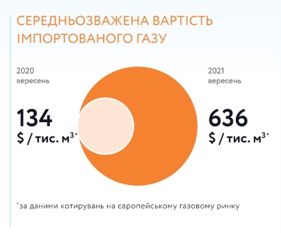 В "Нафтогазе" рассчитали стоимость импортированного газа за последний месяц