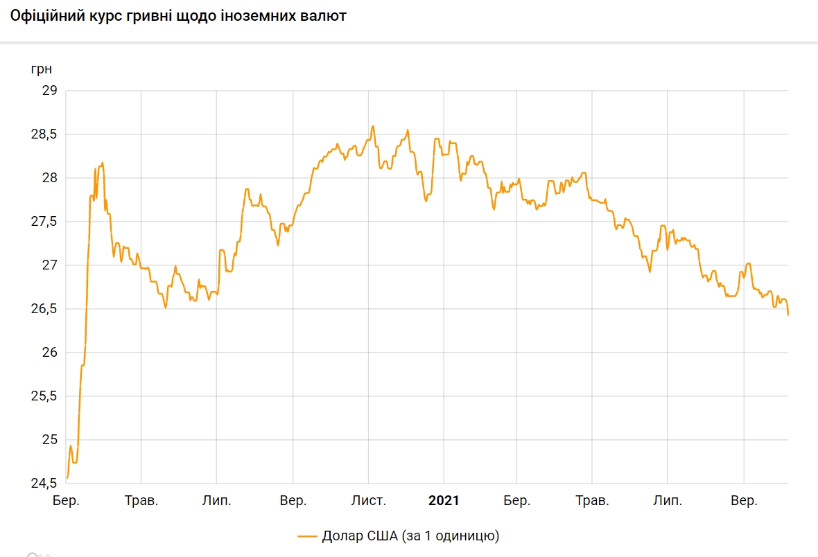 НБУ снизил официальный курс доллара до минимума с марта 2020 года