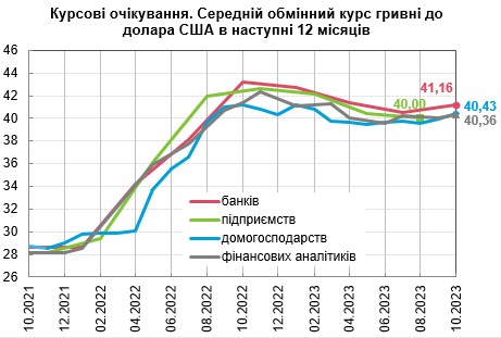 Понад 40 гривень за долар: фінансові аналітики та банкіри погіршили прогноз