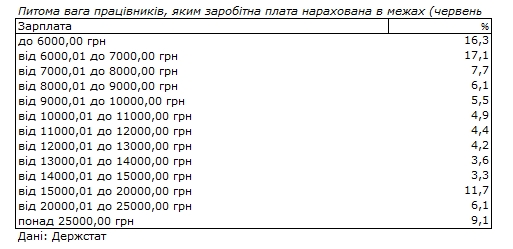 Сколько украинцев получают больше 25 тысяч гривен зарплаты: данные Госстата