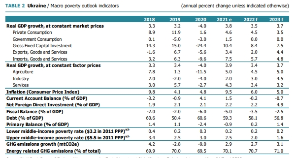 Всемирный банк улучшил прогноз роста экономики Украины на 2022-2023 годы