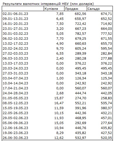 Дефіцит валюти зріс: НБУ збільшив продаж доларів із резервів майже вдвічі