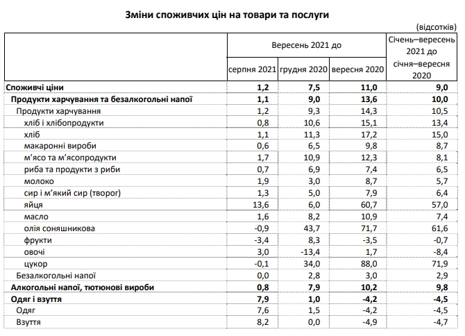 Інфляція в Україні прискорилася до 11% - максимуму більш ніж за три роки