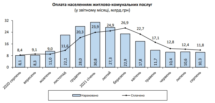 Размер платежки за коммуналку за год вырос более чем на четверть