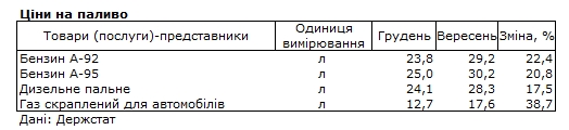 Бензин на АЗС с начала года подорожал более чем на 20%, автогаз - почти на 40%