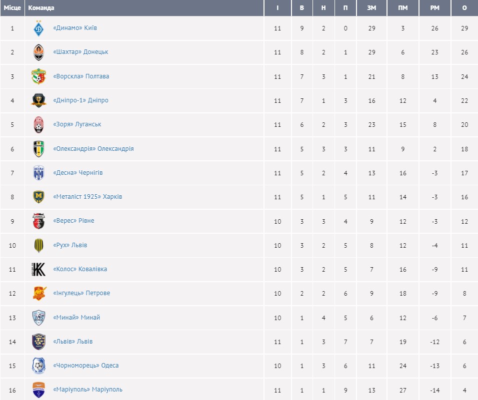 Синхронные победы лидеров и ковидное расследование: итоги 11-го тура УПЛ