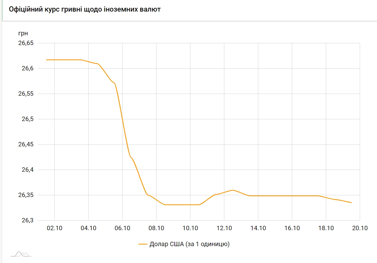 Курс доллара снижается второй день подряд