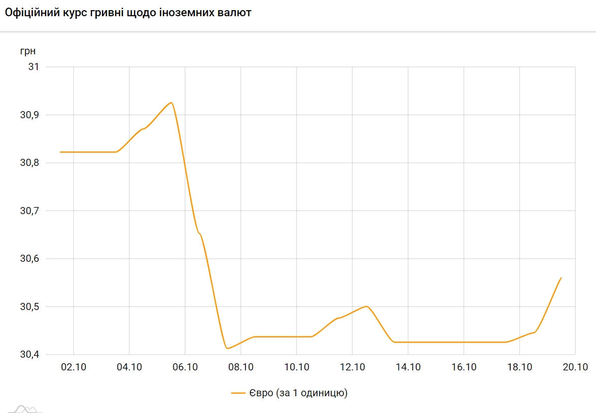 Евро дорожает. НБУ установил курс на 19 октября
