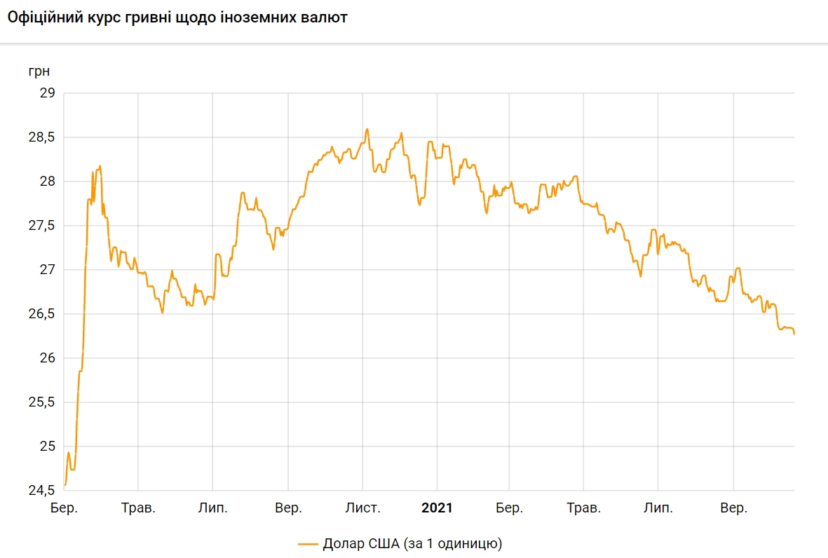 НБУ знизив офіційний курс долара до мінімуму з березня 2020 року