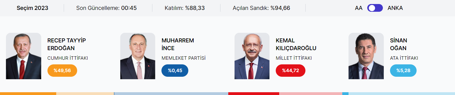 У Вищій виборчій комісії Туреччини заявили про обробку лише половини бюлетенів