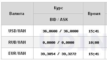 Долар подорожчав після тижневого падіння: офіційний курс НБУ