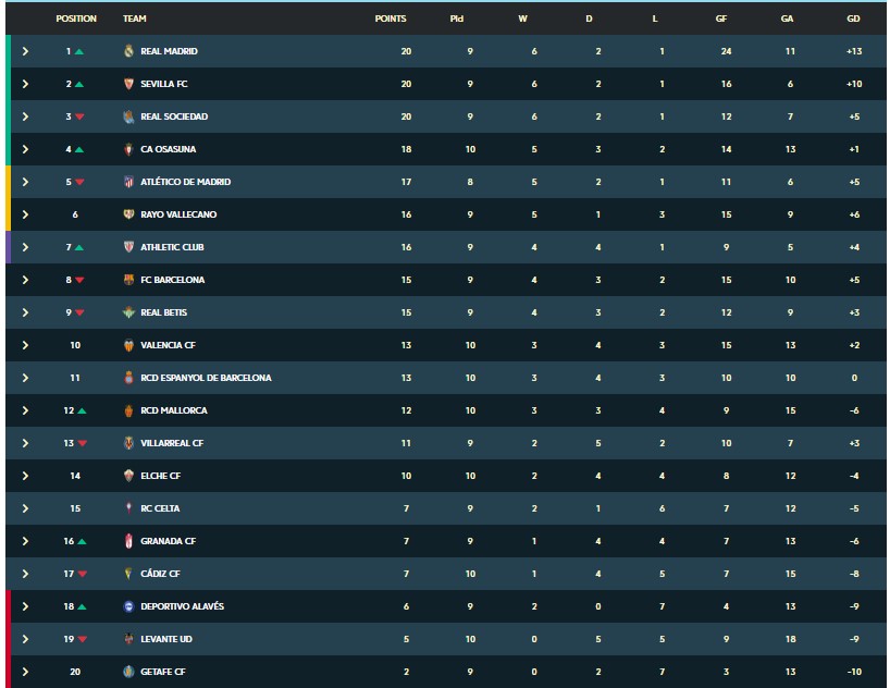 "Реал" минимально обыграл "Барселону" на "Камп-Ноу" в первом "Эль-Классико" сезона
