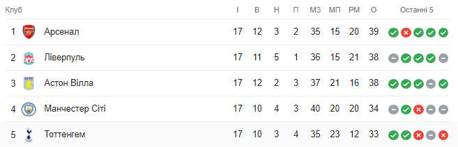 Різдвяне дербі на "Енфілді". Хто очолить АПЛ після свят: анонс матчу "Ліверпуль" - "Арсенал"