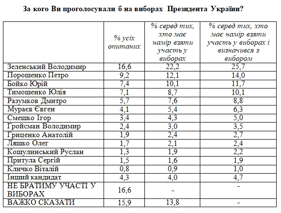 Свежий президентский рейтинг: кого поддерживают украинцы в октябре 2021 года