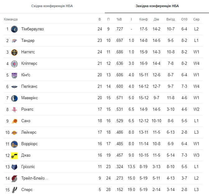 Топ-5 претендентів на чемпіонство НБА. Де у списку команди українців