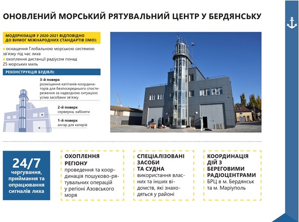 Мінінфраструктури відкрило у Бердянську новітній морський рятувальний підцентр