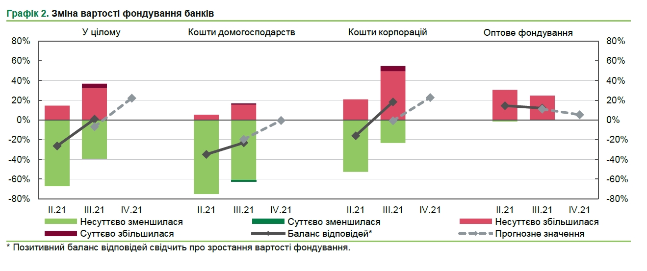 Банки знизили депозитні ставки для населення та не планують їх піднімати