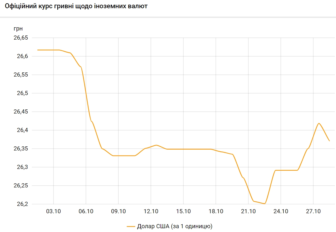 Курс доллара упал после трехдневного роста