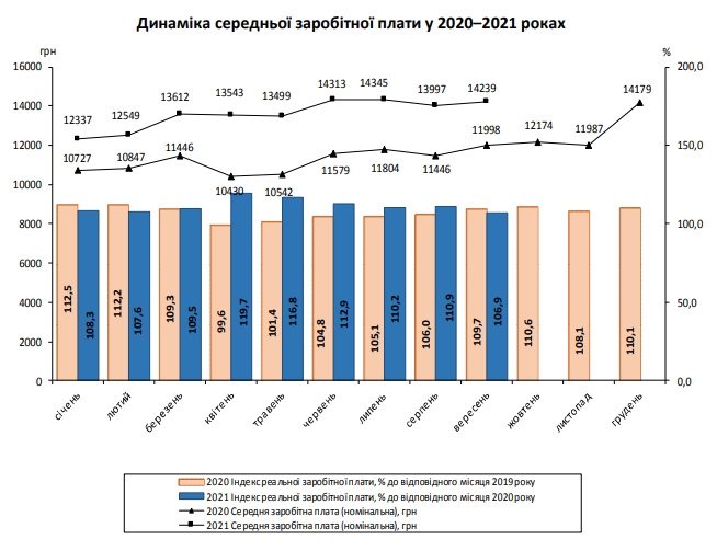 Средняя зарплата в Украине за месяц выросла на 240 гривен