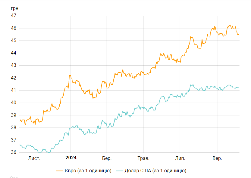 Зниження припинилося. Нацбанк трохи підвищив курс долара
