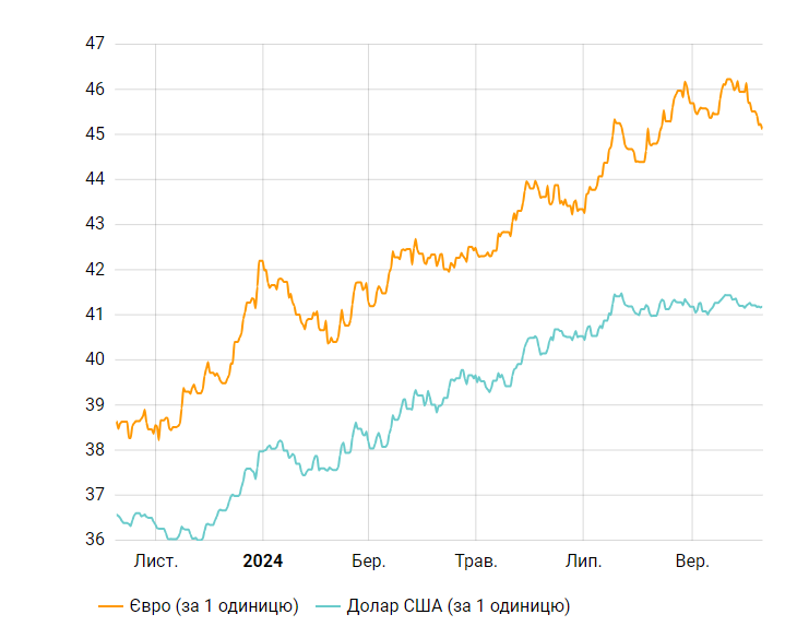 Долар росте другий день поспіль. Євро впав майже до 45