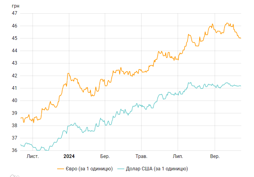 Долар знову почав дешевшати: яким буде курс на 14 жовтня