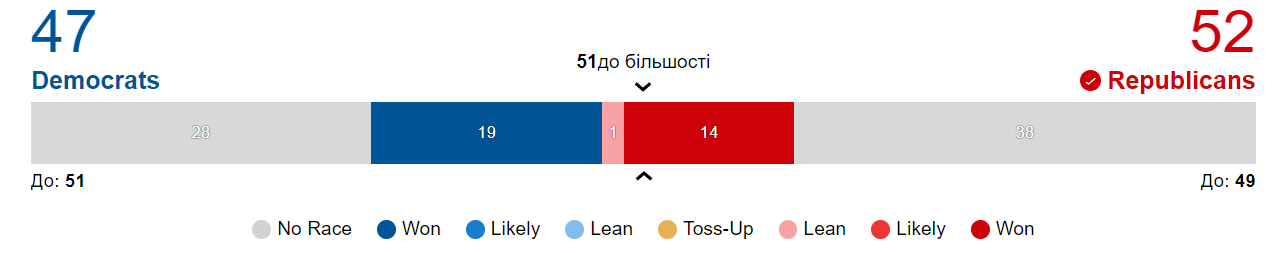 Республіканці здобули більшість у Сенаті Конгресу США, - CBS News