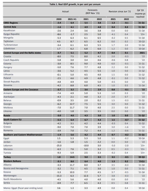 ЕБРР улучшил прогноз восстановления экономики региона, но не для Украины